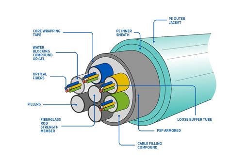 Taking a closer look at the anatomy of a fiber optic cable - Ripley Tools