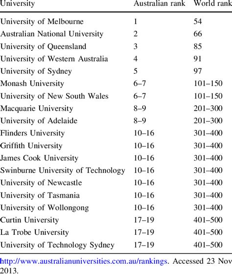 2013 ARWU ranking of Australian universities | Download Table