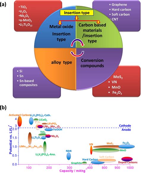 (a) The classification of anode materials and their examples. (b) The ...