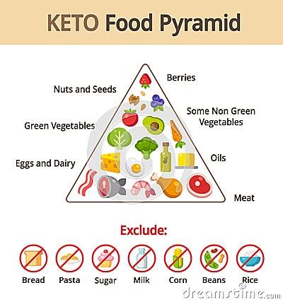 Keto Food Pyramid Stock Vector - Image: 60596227