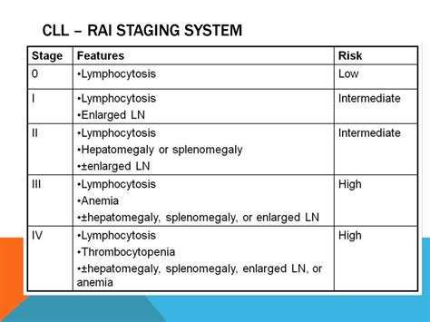 Chronic Lymphocytic Leukemia Stages - slideshare