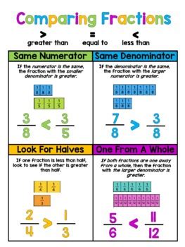 Comparing Fractions Anchor Chart/Poster by Elly's Classroom | TPT