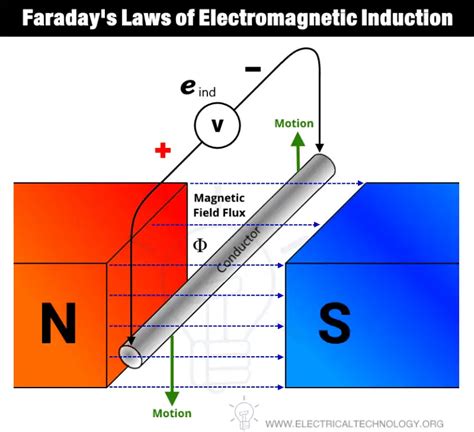 What is Faraday's Law? Laws of Electromagnetic Induction