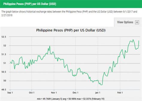 Philippine Peso Likely to Remain Weak throughout 2018 - Philippines Plus