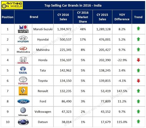 ANYTHING ON WHEELS: Top Selling Car Brands in 2016 - India