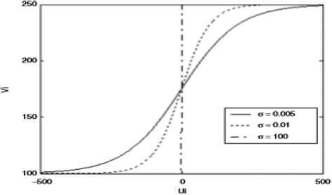 Sigmoid activation function graph with different slopes | Download ...