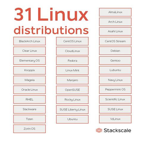 31 popular Linux distributions and OS [List] – WIREDGORILLA