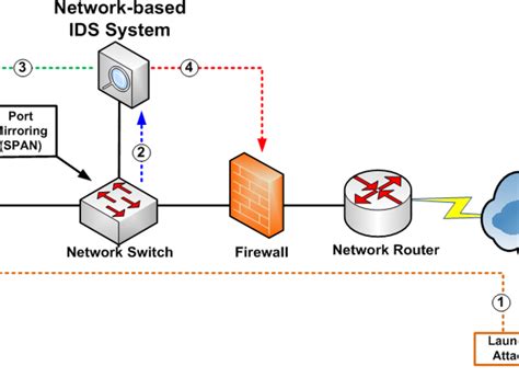 Network Based Intrusion Detection System Using Deep Learning | Intel ...