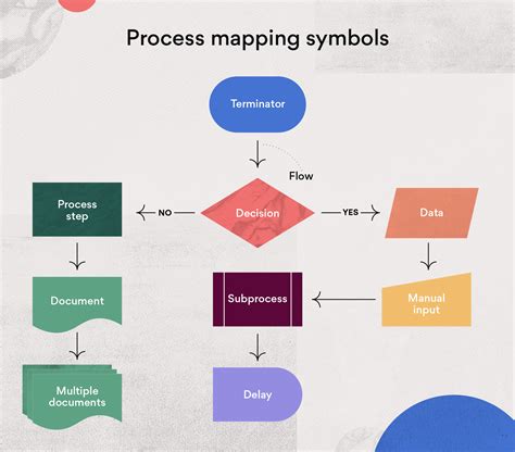 Guide to Process Mapping: Definition, How-to, and Tips • Asana