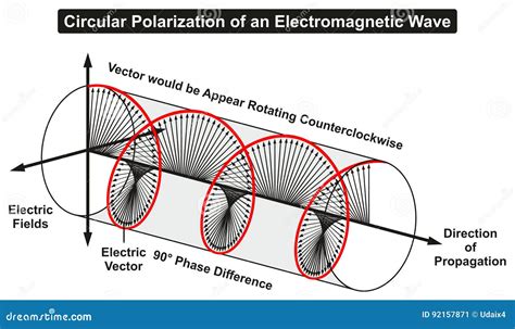 Polarization Of Electromagnetic Waves