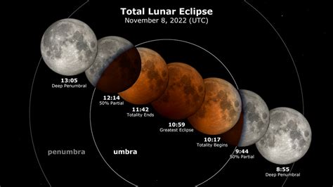 Total Lunar Eclipse November 2022 - Moon: NASA Science