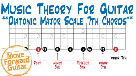 Music Theory for Guitar - Diatonic Major Scale 7th Chords - YouTube