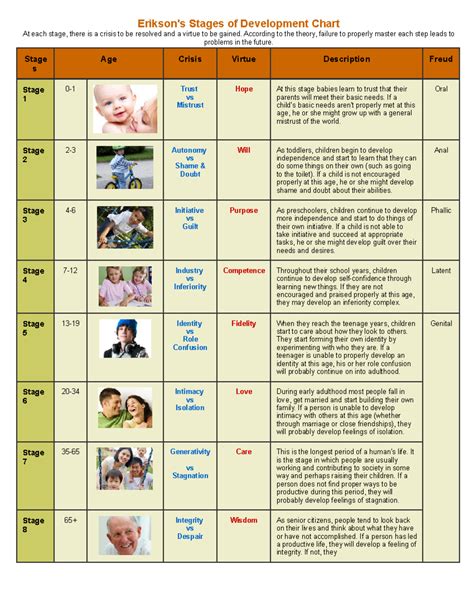 Erikson Stages of Development Chart - According to the theory, failure ...