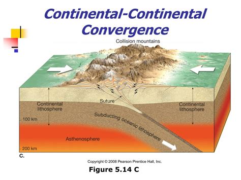 Convergent Boundary