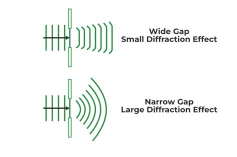 Diffraction of light - Definition, Examples, Types, and Questions