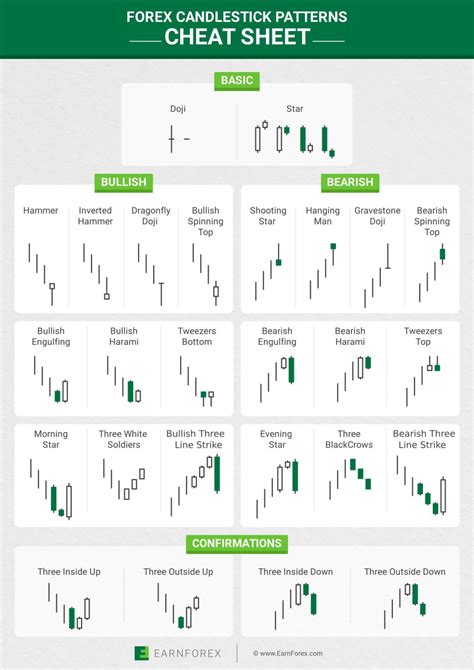 Forex Candlestick Patterns Cheat Sheet