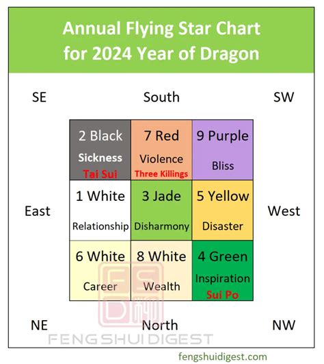 2024 Flying Star Feng Shui – How to Feng Shui your house for the Year ...