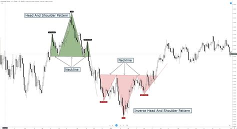 Chart Patterns: The Head And Shoulders Pattern – Forex Academy