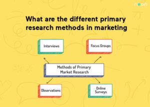 What are the different primary research methods in marketing?