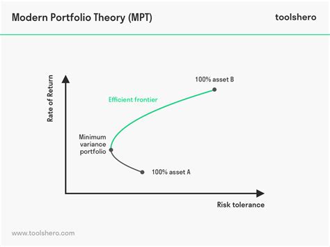 Modern Portfolio Theory by Harry Markowitz | Produkt