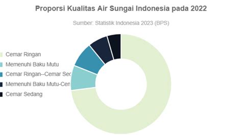 Mayoritas Sungai di Indonesia Tercemar Ringan pada 2022 - GoodStats Data