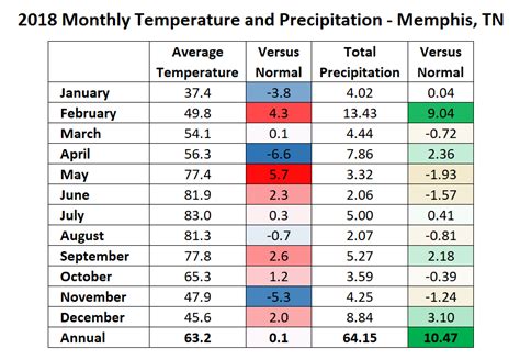 MWN Blog: Memphis, TN Annual Climate Summary for 2018