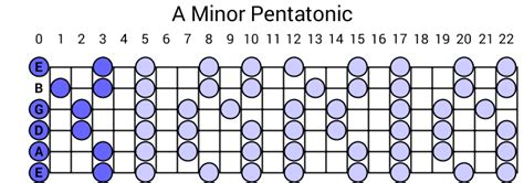 A Minor Pentatonic Scale