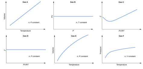 Non-Ideal Gas Behavior | Chemistry for Majors