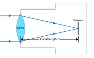 Focal length calculator