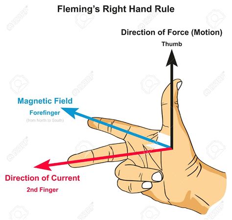 Right Hand Rule Magnetic Field