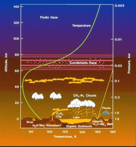 Properties of Titan's lower atmosphere 3 | Download Scientific Diagram