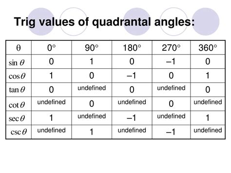 Trigonometric Values Of Quadrantal Angles