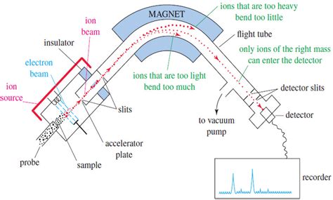 Mass Spectrometry : Introduction | Read Chemistry