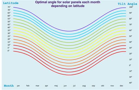 How to find the Best solar panel angle or tilt angle - Solar Panels ...