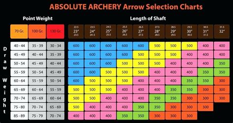 Aluminum Arrow Chart For Compound Bows: A Visual Reference of Charts ...