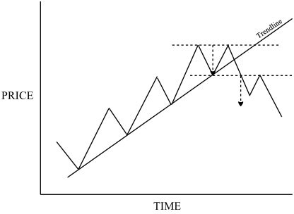 Double Top and Double Bottom Reversal Patterns