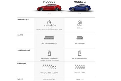 Tesla Model 3 vs Model S : comparatif des performances et autonomies