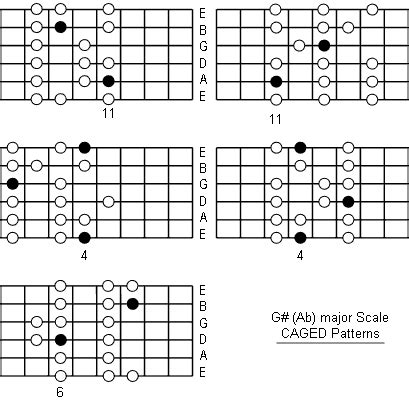 A Flat Major Scale: Note Information And Scale Diagrams For Guitarists