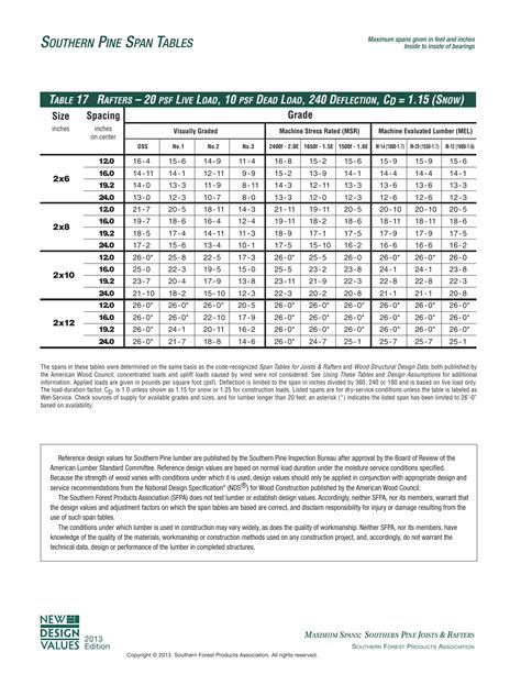 Southern Pine Beam Span Tables - The Best Picture Of Beam