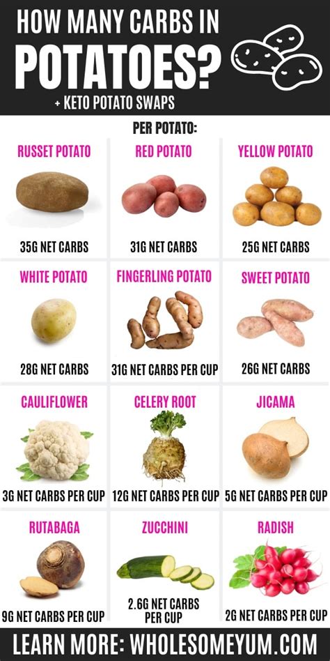 Are Potatoes Keto Friendly? Carbs In Potatoes & Potato Substitutes ...