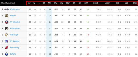 Hockey Standings Explained Column by Column - Gaimday