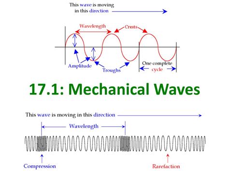 PPT - Chapter 17 Mechanical Waves & Sound PowerPoint Presentation - ID ...