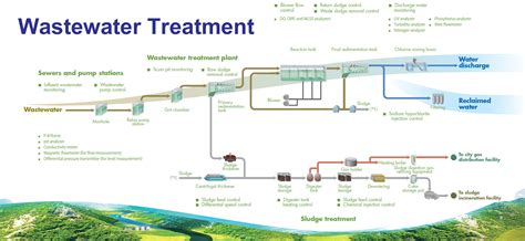 Wastewater Treatment | Yokogawa Electric Corporation