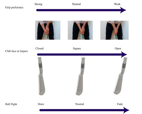 Strong, Weak & Neutral Golf Grips – Which is Best for You? – Golf Insider