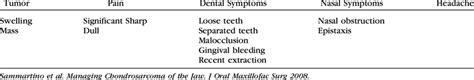 REPORTED PRESENTING SYMPTOMS OF CHONDROSARCOMA OF THE JAW | Download Table