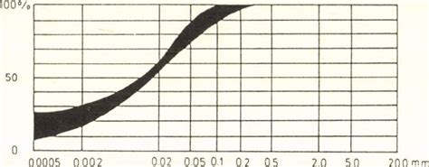 Grain composition of paleosols and loess. A = loess formed on dry ...