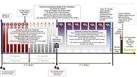 Rapture And Tribulation Timeline Chart