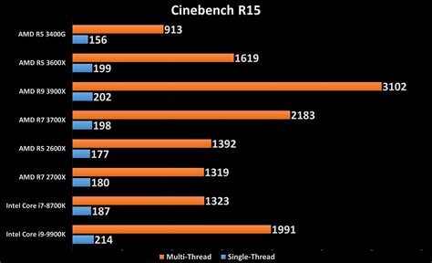 Venta > amd ryzen 5 3400g valorant > en stock