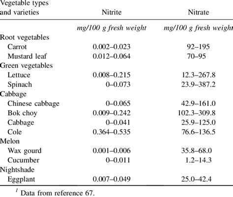 Nitrate and nitrite contents of edible components of vegetables 1 ...