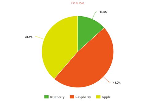 Create a Pie Chart, Free . Customize, download and easily share. Just ...